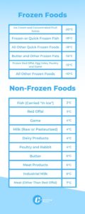 Tables showing the temperatures at which food should be transported.