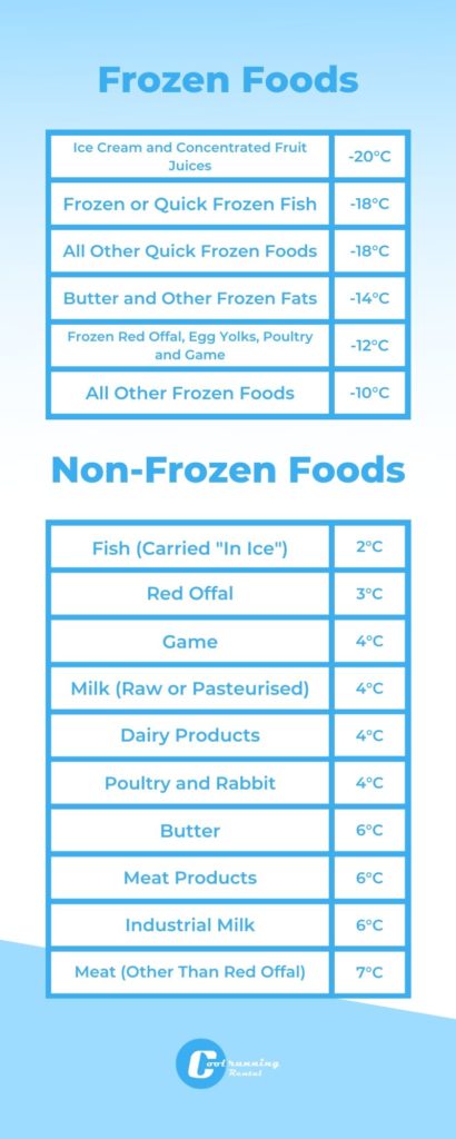 Tables showing the temperatures at which food should be transported.